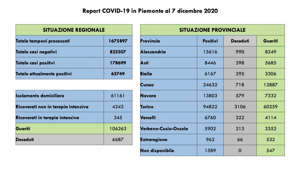 Covid: 178.699 contagi, 6687 decessi, 106.263 pazienti guariti